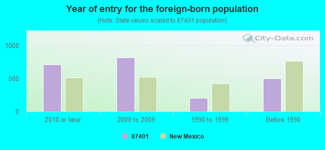 Year of entry for the foreign-born population