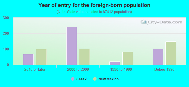 Year of entry for the foreign-born population