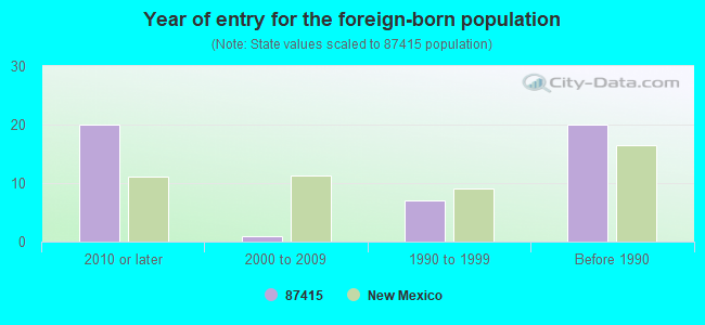 Year of entry for the foreign-born population