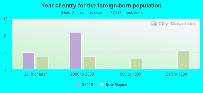 Year of entry for the foreign-born population