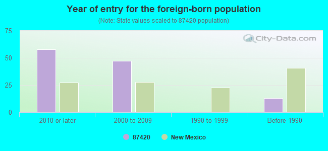 Year of entry for the foreign-born population