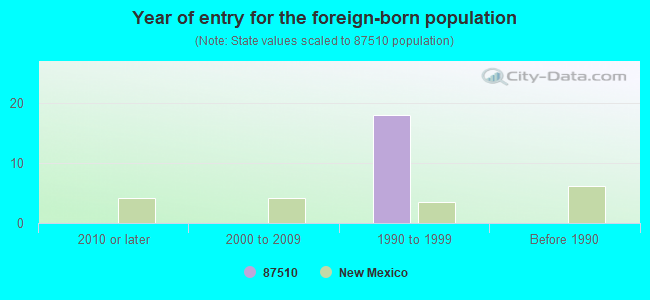 Year of entry for the foreign-born population