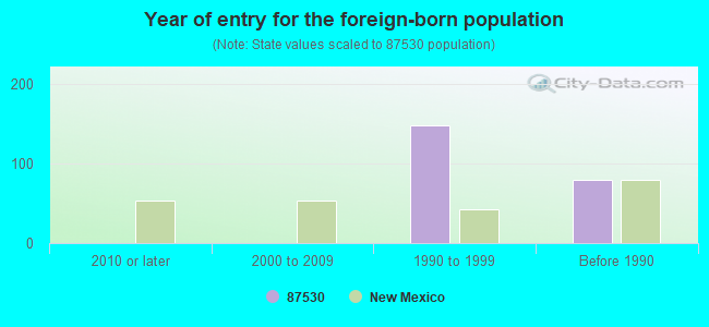 Year of entry for the foreign-born population