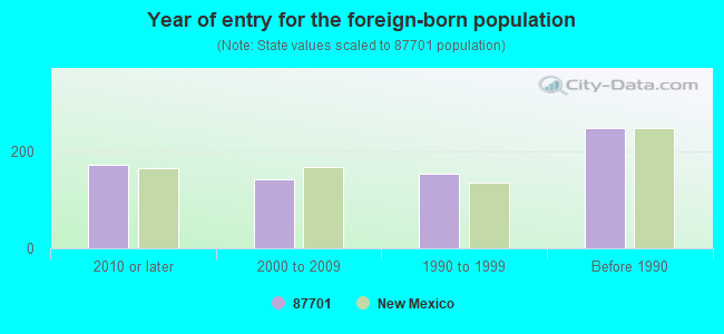 Year of entry for the foreign-born population