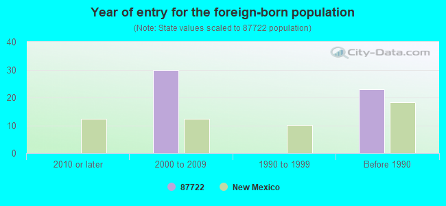 Year of entry for the foreign-born population