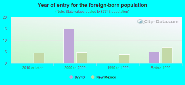 Year of entry for the foreign-born population