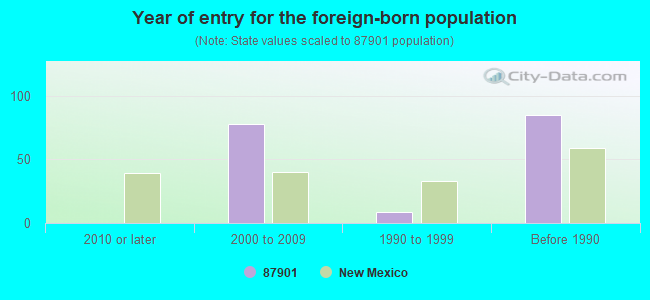 Year of entry for the foreign-born population