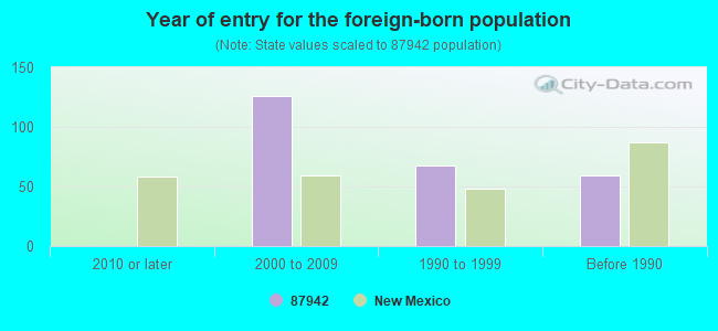 Year of entry for the foreign-born population