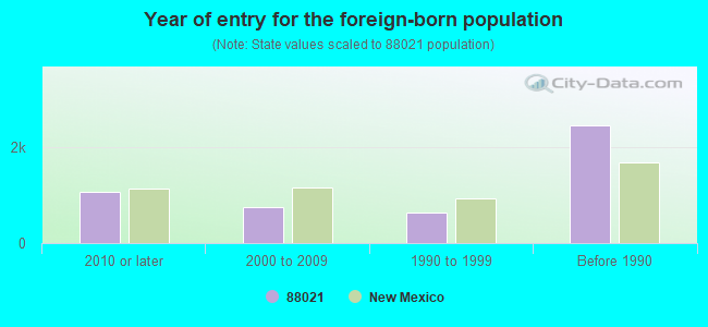 Year of entry for the foreign-born population