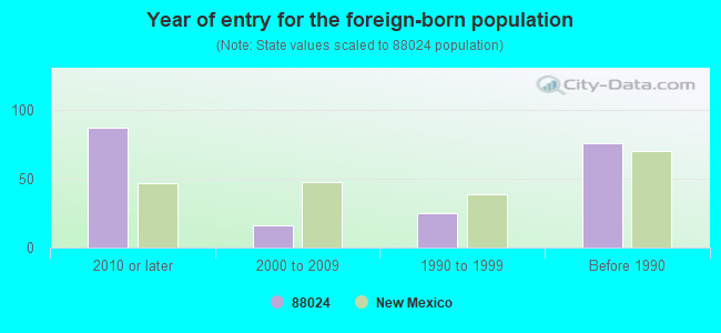 Year of entry for the foreign-born population