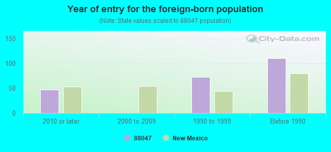 Year of entry for the foreign-born population