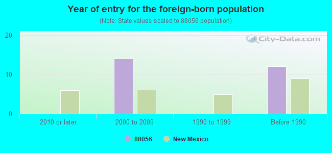 Year of entry for the foreign-born population