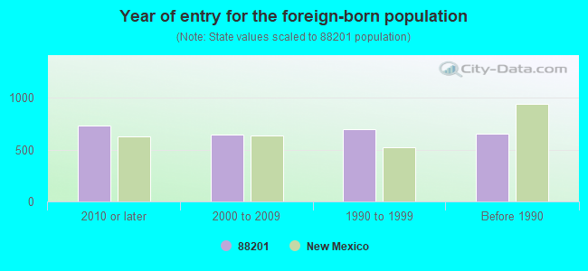 Year of entry for the foreign-born population