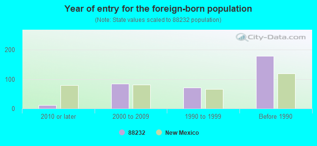 Year of entry for the foreign-born population