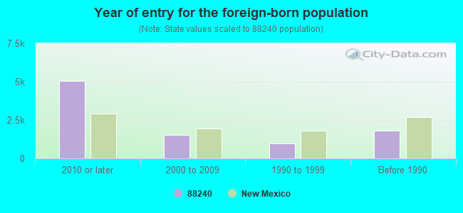 88240 Zip Code (Hobbs, New Mexico) Profile - homes, apartments, schools ...