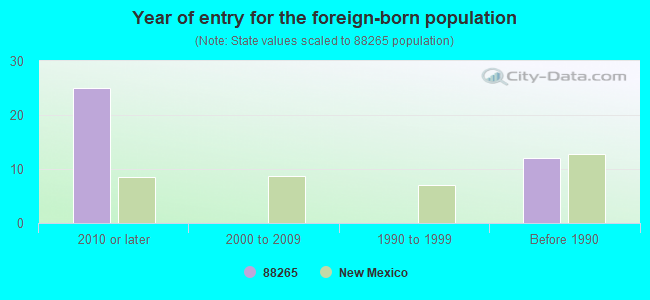 Year of entry for the foreign-born population