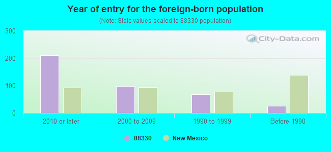 Year of entry for the foreign-born population