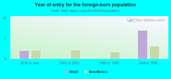 Year of entry for the foreign-born population