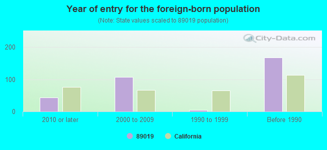 Year of entry for the foreign-born population