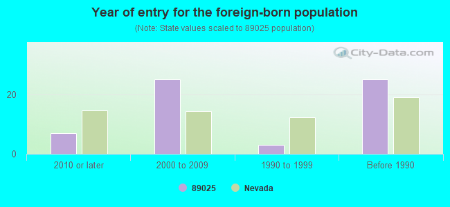 Year of entry for the foreign-born population