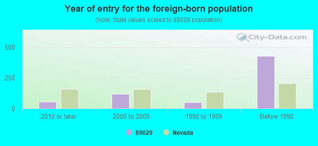 Year of entry for the foreign-born population