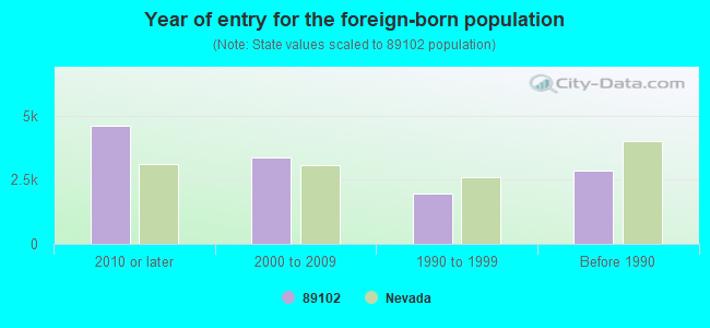 Year of entry for the foreign-born population