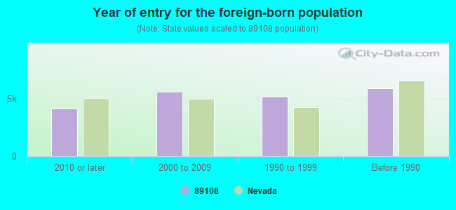 Year of entry for the foreign-born population