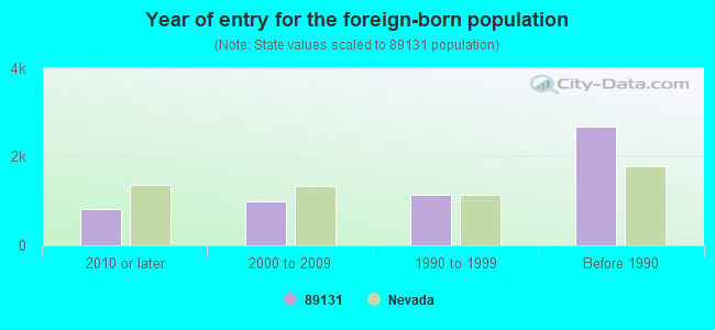 Year of entry for the foreign-born population