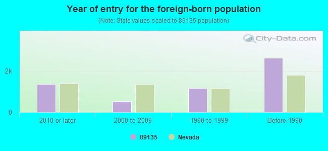 Year of entry for the foreign-born population