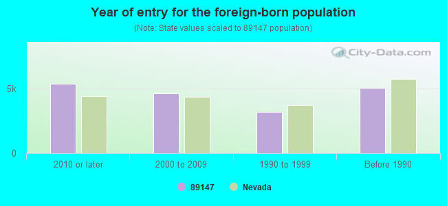 Year of entry for the foreign-born population