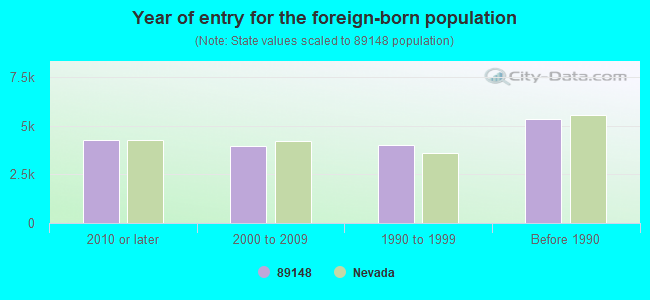 Year of entry for the foreign-born population