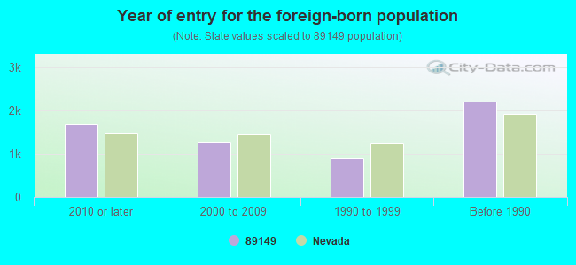 Year of entry for the foreign-born population