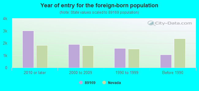 Year of entry for the foreign-born population