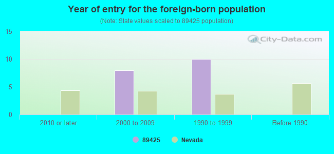 Year of entry for the foreign-born population