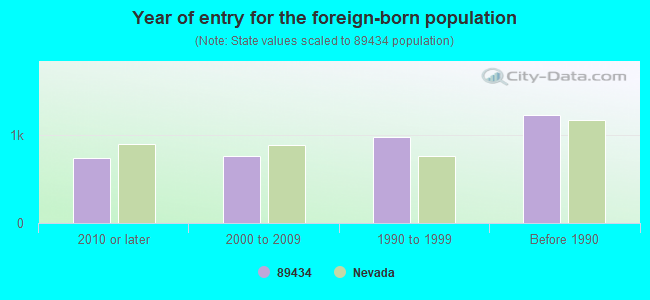 Year of entry for the foreign-born population