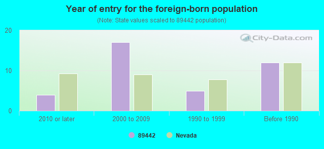 Year of entry for the foreign-born population