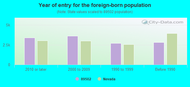 Year of entry for the foreign-born population