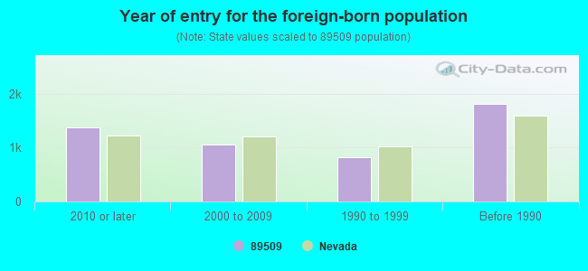 Year of entry for the foreign-born population