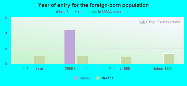 Year of entry for the foreign-born population