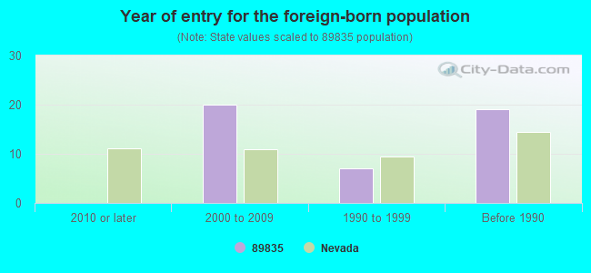 Year of entry for the foreign-born population