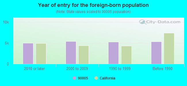 Year of entry for the foreign-born population