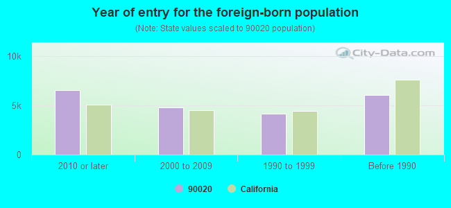 Year of entry for the foreign-born population