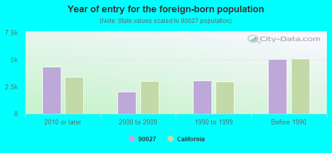 Year of entry for the foreign-born population