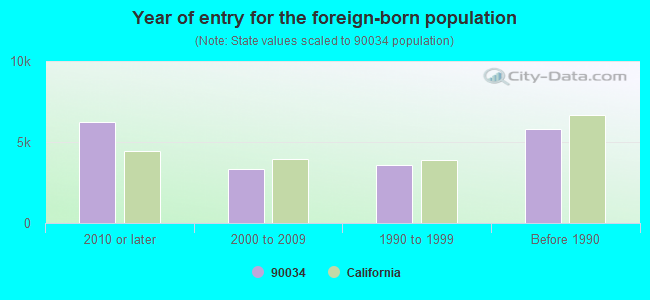 Year of entry for the foreign-born population