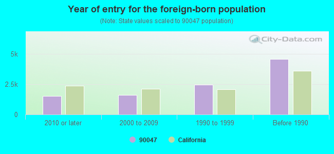 Year of entry for the foreign-born population