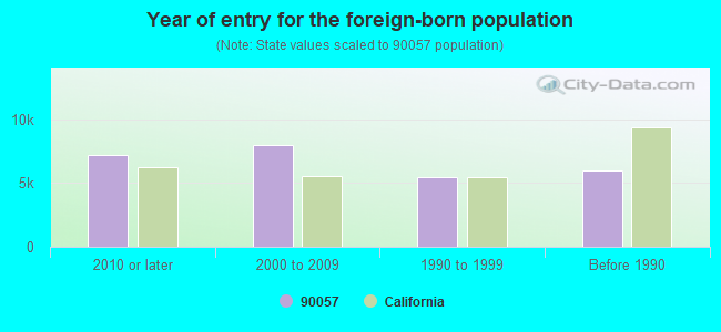 Year of entry for the foreign-born population