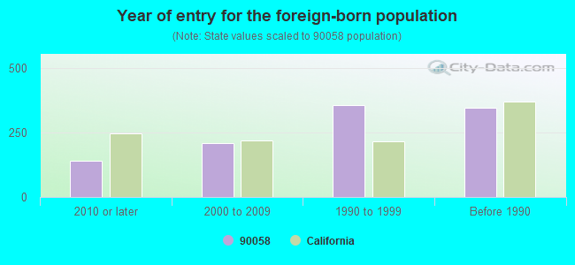 Year of entry for the foreign-born population