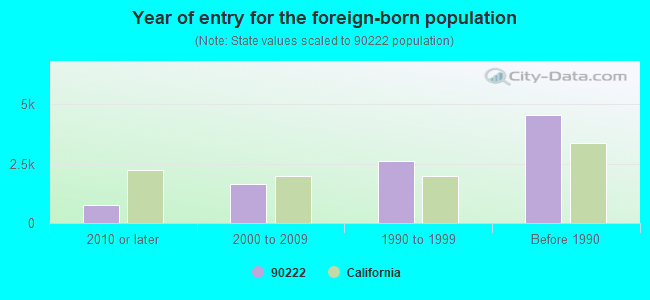 Year of entry for the foreign-born population