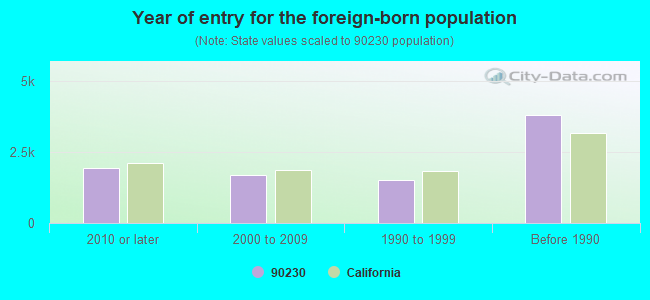 Year of entry for the foreign-born population