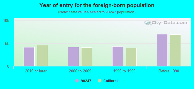 Year of entry for the foreign-born population